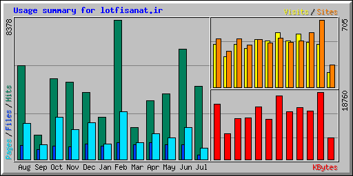 Usage summary for lotfisanat.ir
